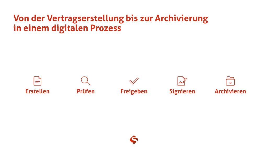 Digitaler Vertragsworkflow mit docuvita und actaSIGN von der Erstellung bis zur revisionssicheren Archivierung